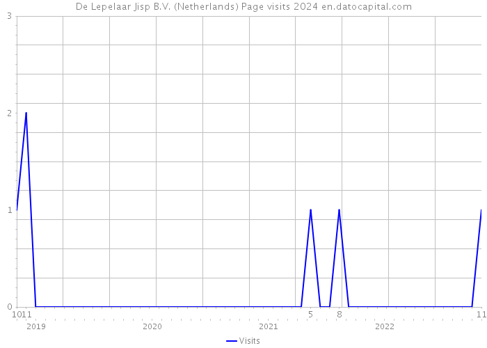 De Lepelaar Jisp B.V. (Netherlands) Page visits 2024 