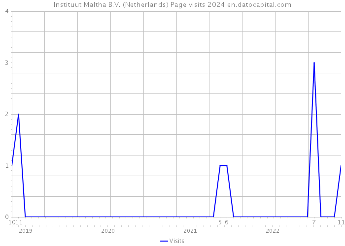 Instituut Maltha B.V. (Netherlands) Page visits 2024 