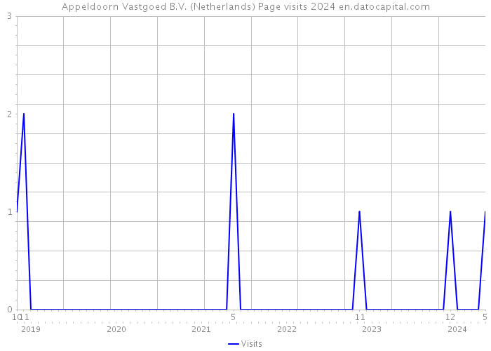 Appeldoorn Vastgoed B.V. (Netherlands) Page visits 2024 