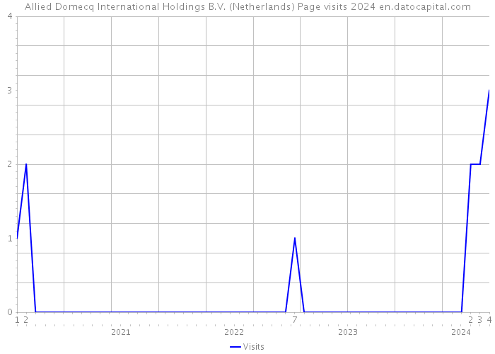 Allied Domecq International Holdings B.V. (Netherlands) Page visits 2024 