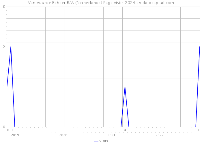 Van Vuurde Beheer B.V. (Netherlands) Page visits 2024 