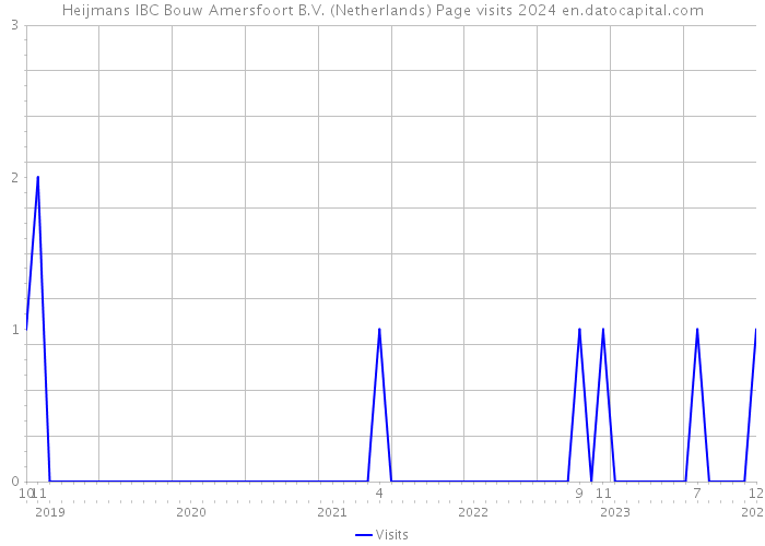 Heijmans IBC Bouw Amersfoort B.V. (Netherlands) Page visits 2024 