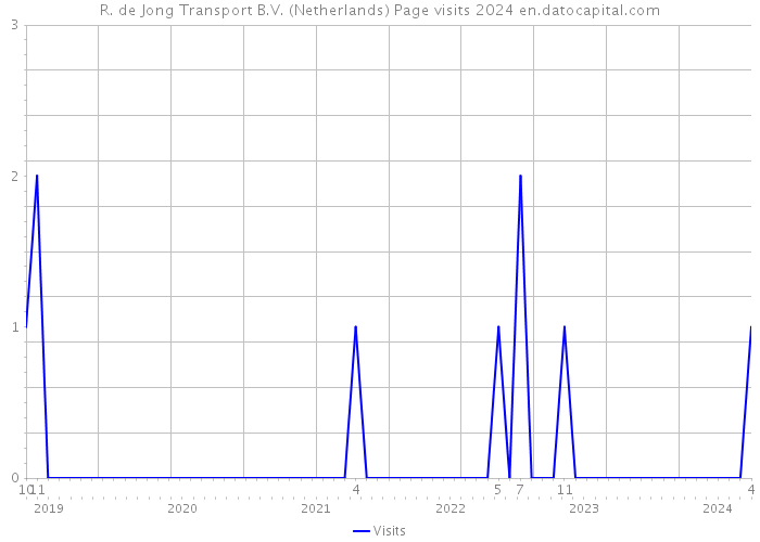 R. de Jong Transport B.V. (Netherlands) Page visits 2024 