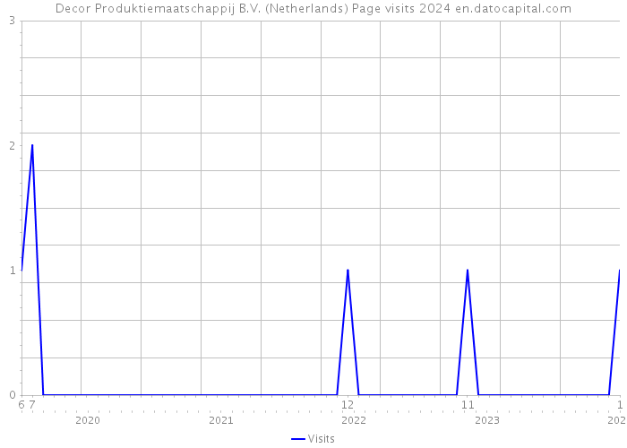 Decor Produktiemaatschappij B.V. (Netherlands) Page visits 2024 