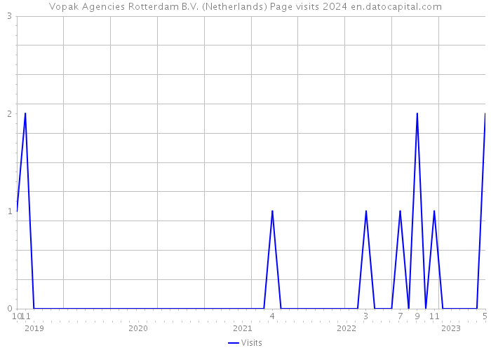Vopak Agencies Rotterdam B.V. (Netherlands) Page visits 2024 