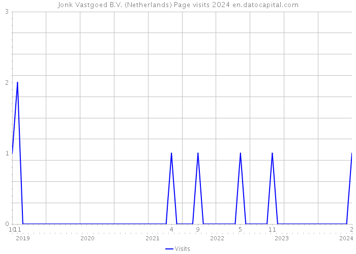Jonk Vastgoed B.V. (Netherlands) Page visits 2024 