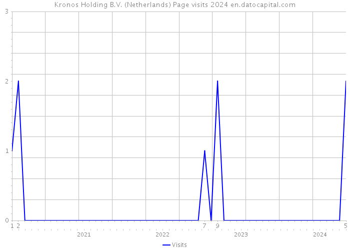 Kronos Holding B.V. (Netherlands) Page visits 2024 