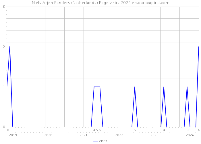 Niels Arjen Panders (Netherlands) Page visits 2024 