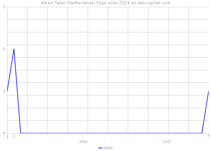 Albert Talen (Netherlands) Page visits 2024 