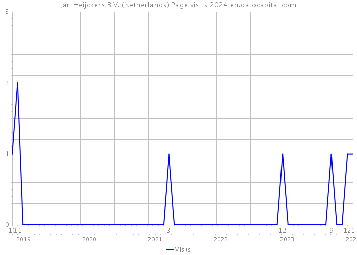 Jan Heijckers B.V. (Netherlands) Page visits 2024 