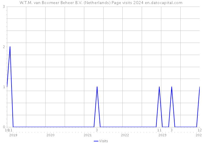 W.T.M. van Boxmeer Beheer B.V. (Netherlands) Page visits 2024 