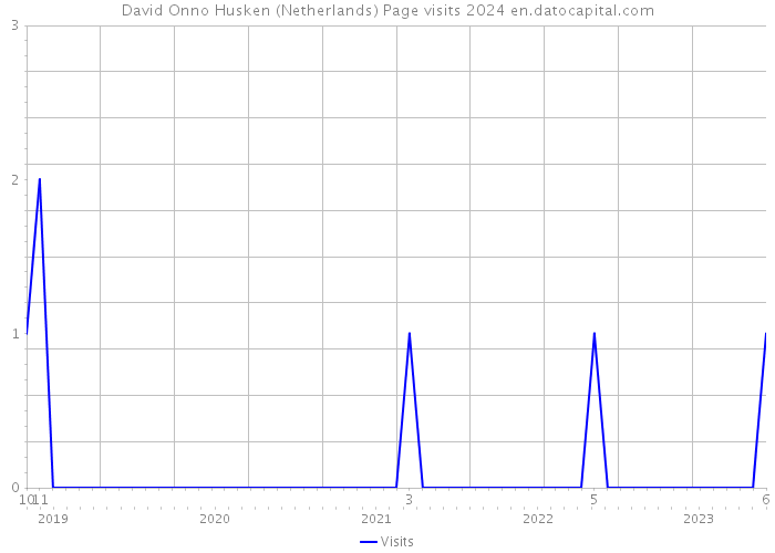 David Onno Husken (Netherlands) Page visits 2024 