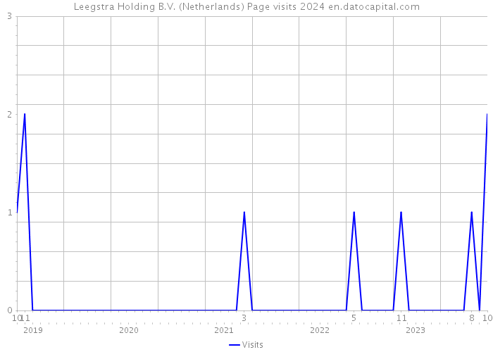 Leegstra Holding B.V. (Netherlands) Page visits 2024 
