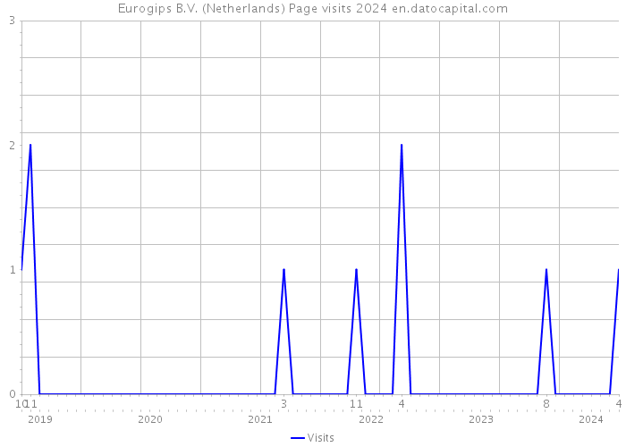 Eurogips B.V. (Netherlands) Page visits 2024 
