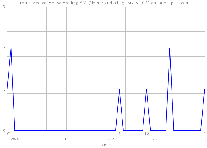 Tromp Medical House Holding B.V. (Netherlands) Page visits 2024 