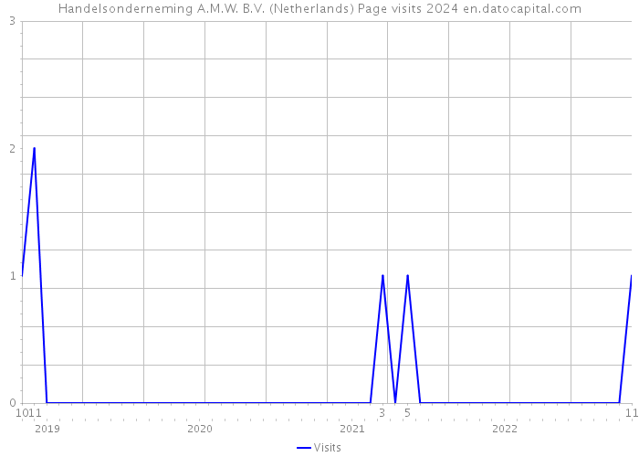 Handelsonderneming A.M.W. B.V. (Netherlands) Page visits 2024 