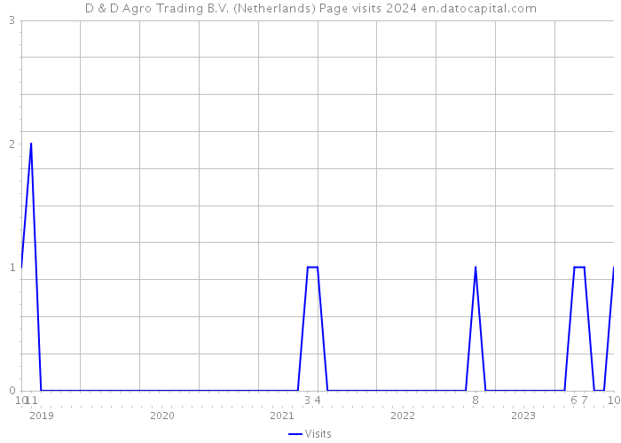 D & D Agro Trading B.V. (Netherlands) Page visits 2024 