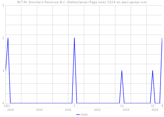 W.T.M. Smolders Pensioen B.V. (Netherlands) Page visits 2024 
