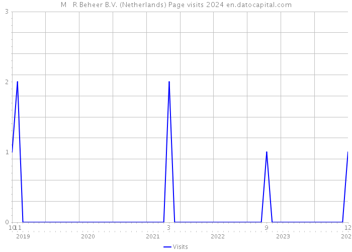 M + R Beheer B.V. (Netherlands) Page visits 2024 