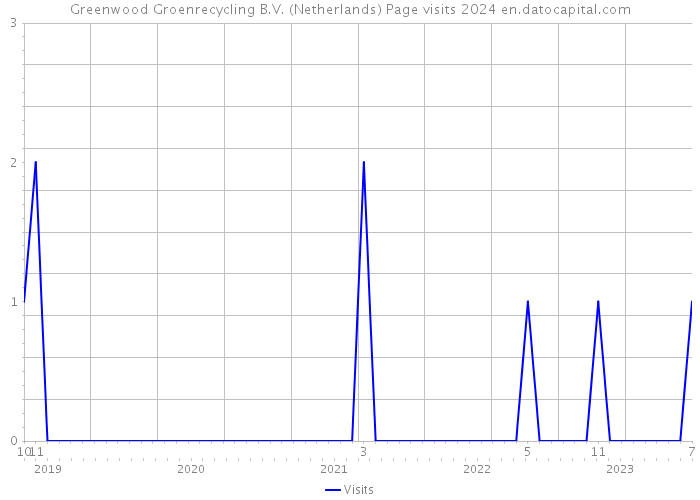 Greenwood Groenrecycling B.V. (Netherlands) Page visits 2024 