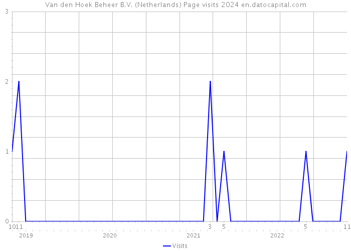 Van den Hoek Beheer B.V. (Netherlands) Page visits 2024 