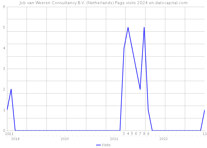 Job van Weeren Consultancy B.V. (Netherlands) Page visits 2024 