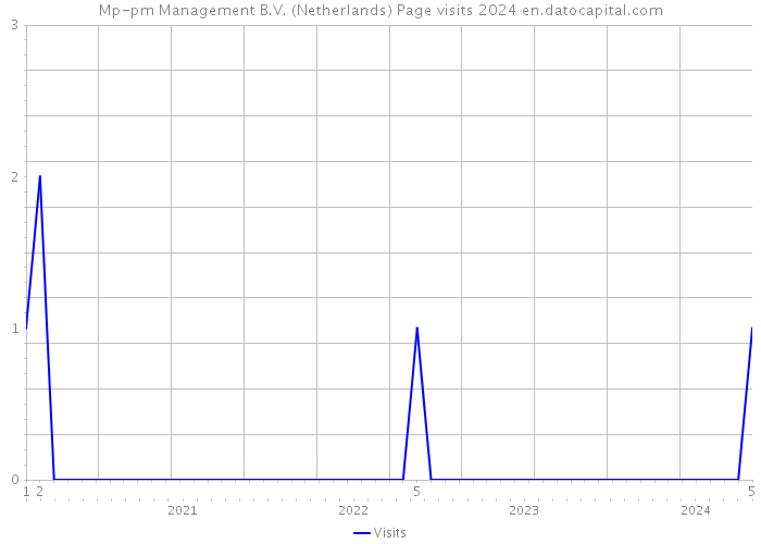 Mp-pm Management B.V. (Netherlands) Page visits 2024 