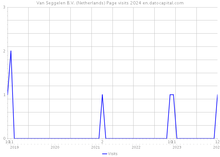 Van Seggelen B.V. (Netherlands) Page visits 2024 