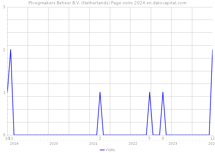 Ploegmakers Beheer B.V. (Netherlands) Page visits 2024 