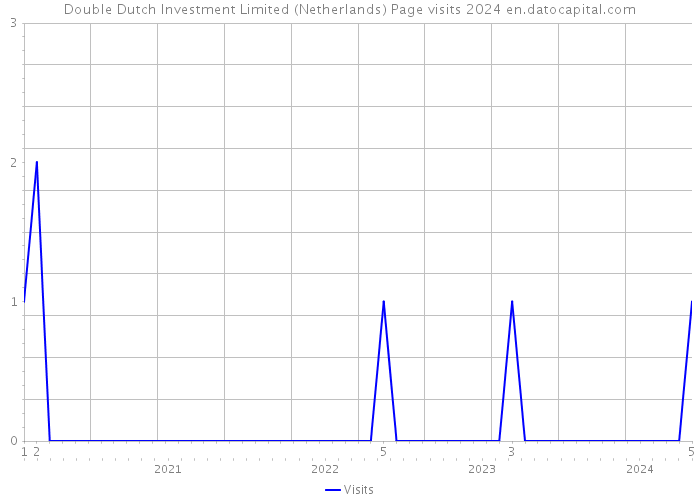 Double Dutch Investment Limited (Netherlands) Page visits 2024 