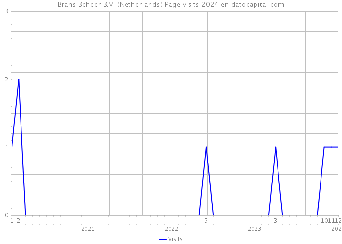 Brans Beheer B.V. (Netherlands) Page visits 2024 