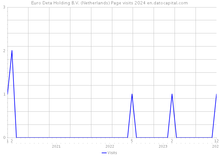 Euro Deta Holding B.V. (Netherlands) Page visits 2024 