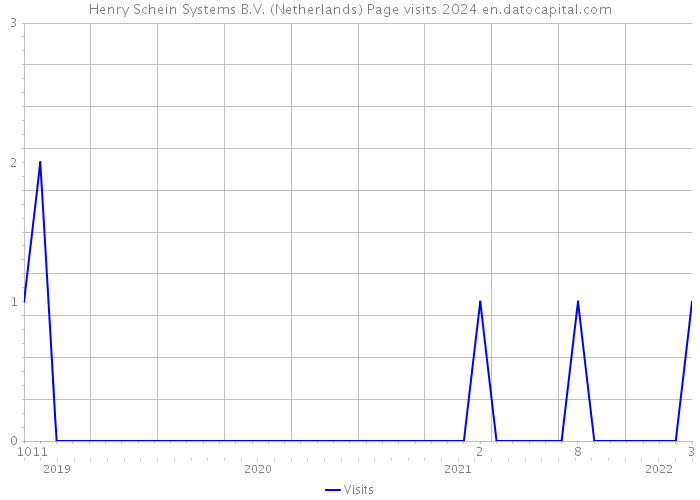 Henry Schein Systems B.V. (Netherlands) Page visits 2024 