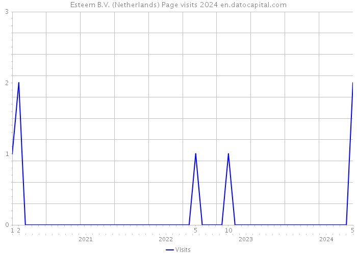 Esteem B.V. (Netherlands) Page visits 2024 