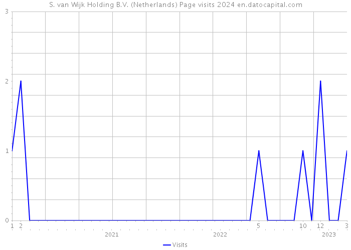 S. van Wijk Holding B.V. (Netherlands) Page visits 2024 