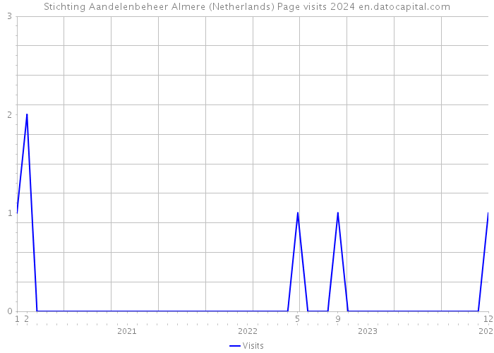 Stichting Aandelenbeheer Almere (Netherlands) Page visits 2024 