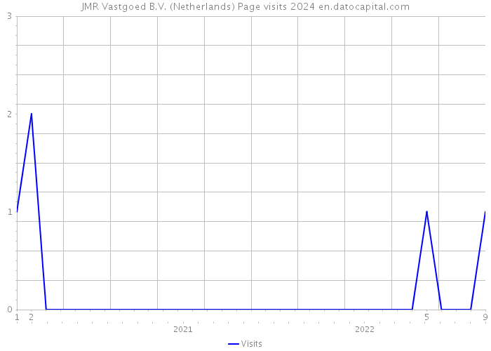 JMR Vastgoed B.V. (Netherlands) Page visits 2024 