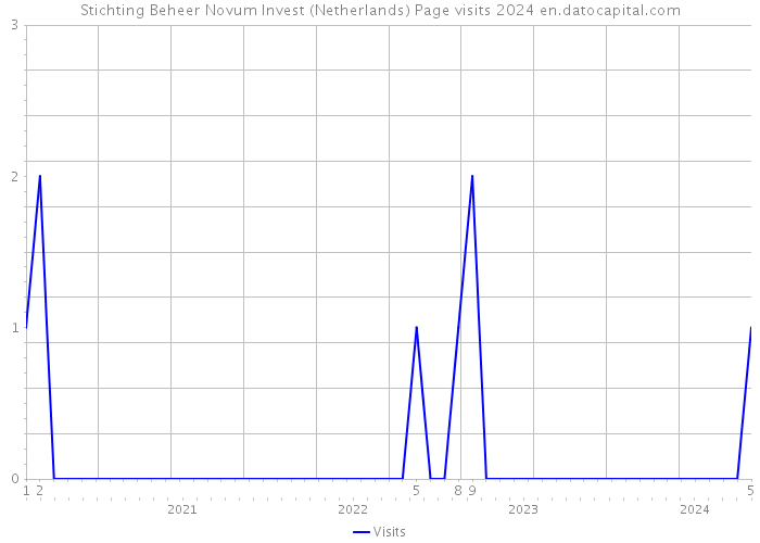 Stichting Beheer Novum Invest (Netherlands) Page visits 2024 