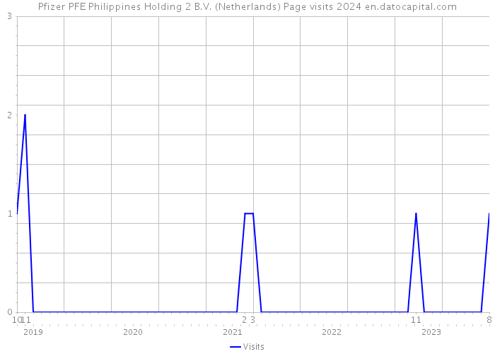 Pfizer PFE Philippines Holding 2 B.V. (Netherlands) Page visits 2024 