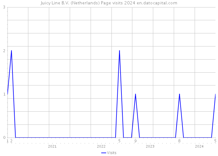 Juicy Line B.V. (Netherlands) Page visits 2024 