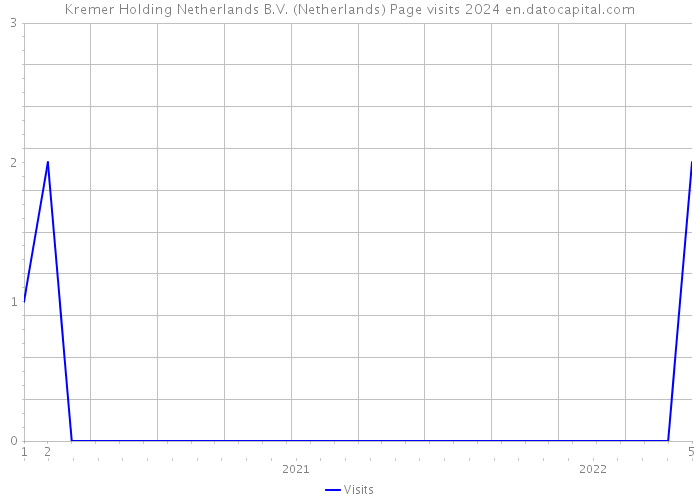 Kremer Holding Netherlands B.V. (Netherlands) Page visits 2024 