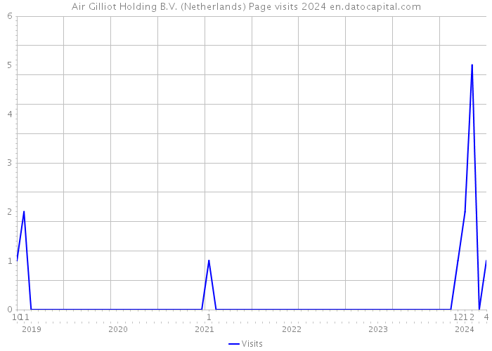 Air Gilliot Holding B.V. (Netherlands) Page visits 2024 