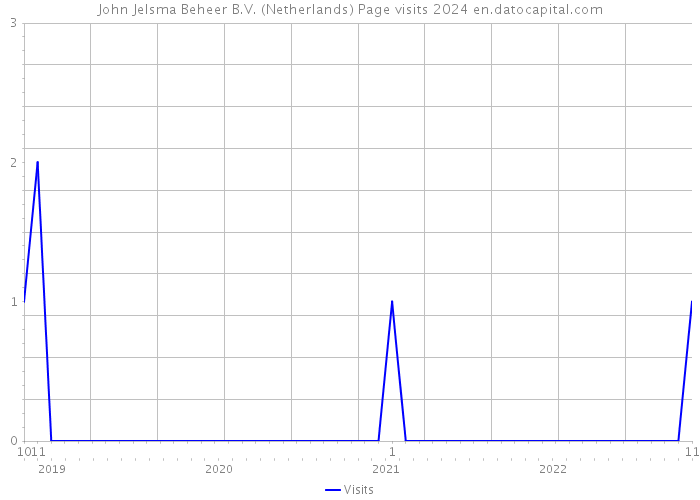 John Jelsma Beheer B.V. (Netherlands) Page visits 2024 