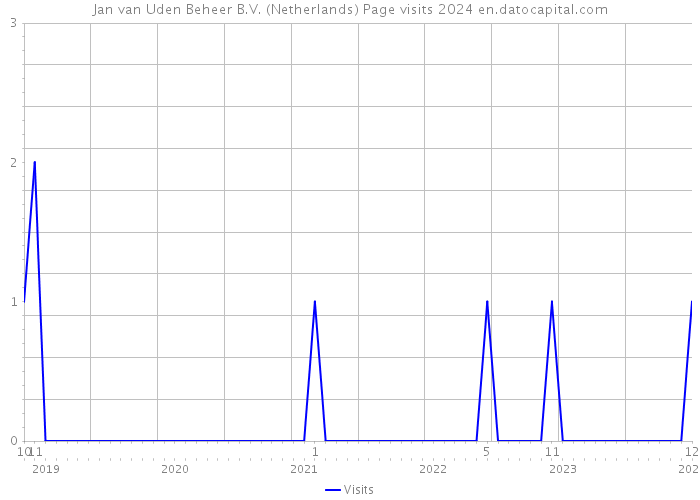 Jan van Uden Beheer B.V. (Netherlands) Page visits 2024 
