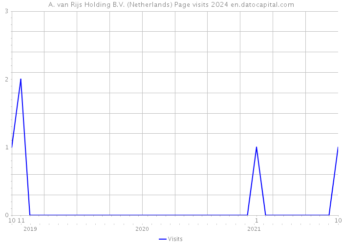 A. van Rijs Holding B.V. (Netherlands) Page visits 2024 