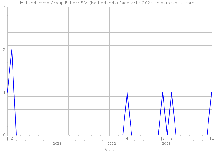 Holland Immo Group Beheer B.V. (Netherlands) Page visits 2024 