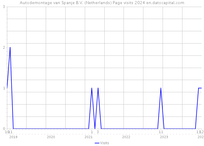 Autodemontage van Spanje B.V. (Netherlands) Page visits 2024 