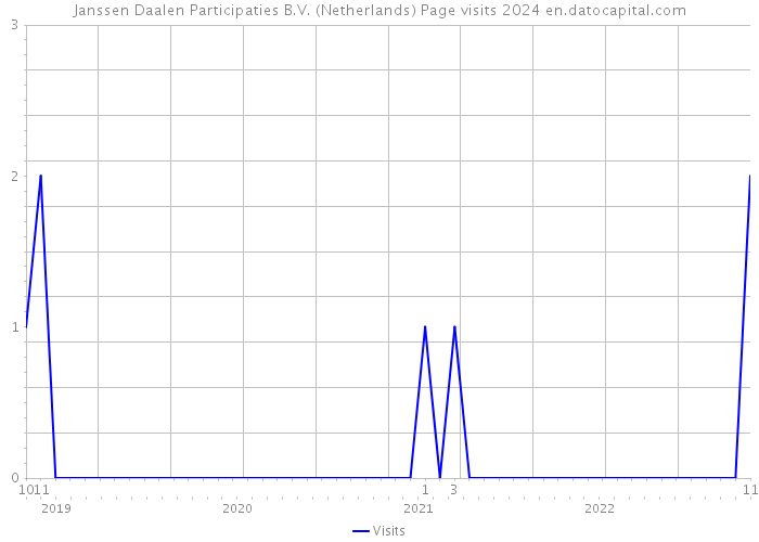 Janssen Daalen Participaties B.V. (Netherlands) Page visits 2024 