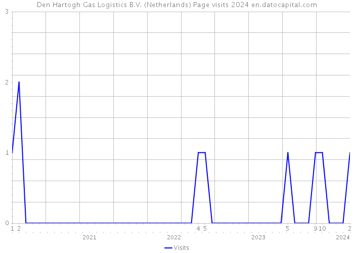 Den Hartogh Gas Logistics B.V. (Netherlands) Page visits 2024 