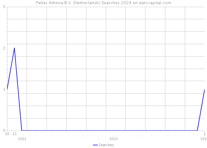 Pallas Athena B.V. (Netherlands) Searches 2024 